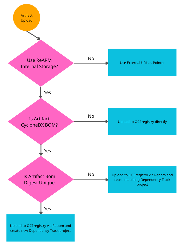ReARM Artifact Processing Flowchart